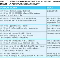 Tabela z zalecanymi antybiotykami w leczeniu ostrego zapalenia błony śluzowej gardła i migdałków podniebiennych. Określa, jak długo należy brać antybiotyk, dawkowanie i uwagi.